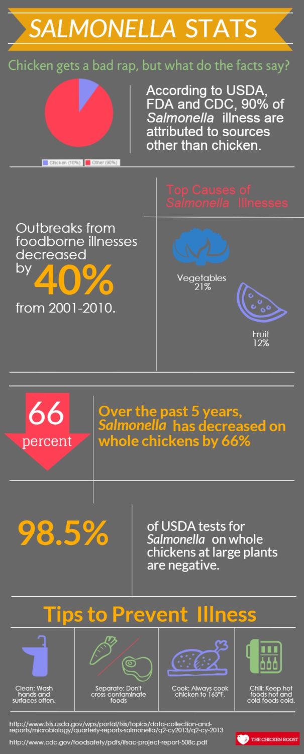 Stats on Salmonella in the US from the National Chicken Council